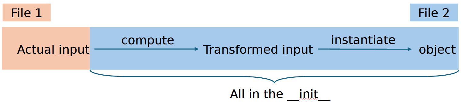 using-init