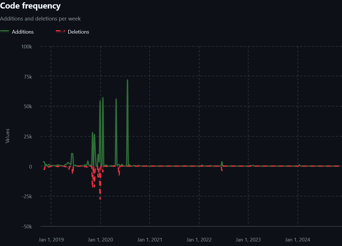 code-frequency