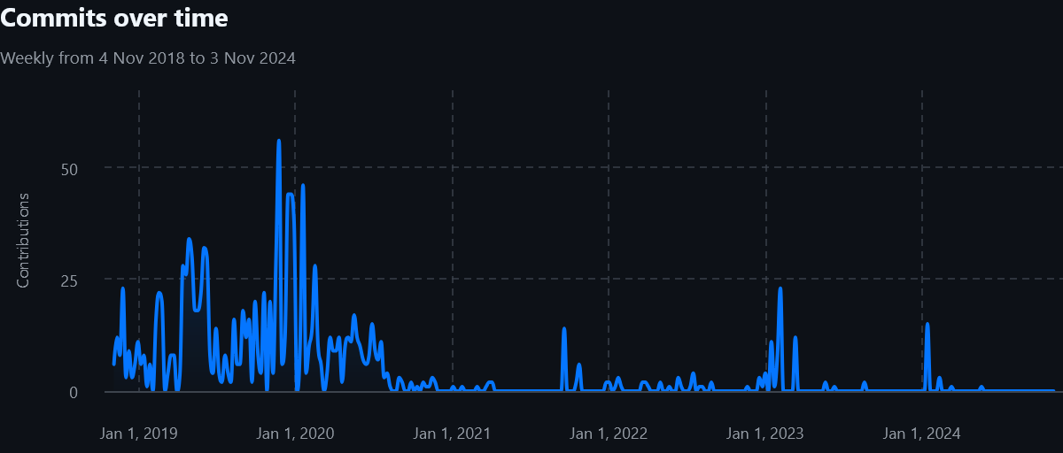 commits-over-time